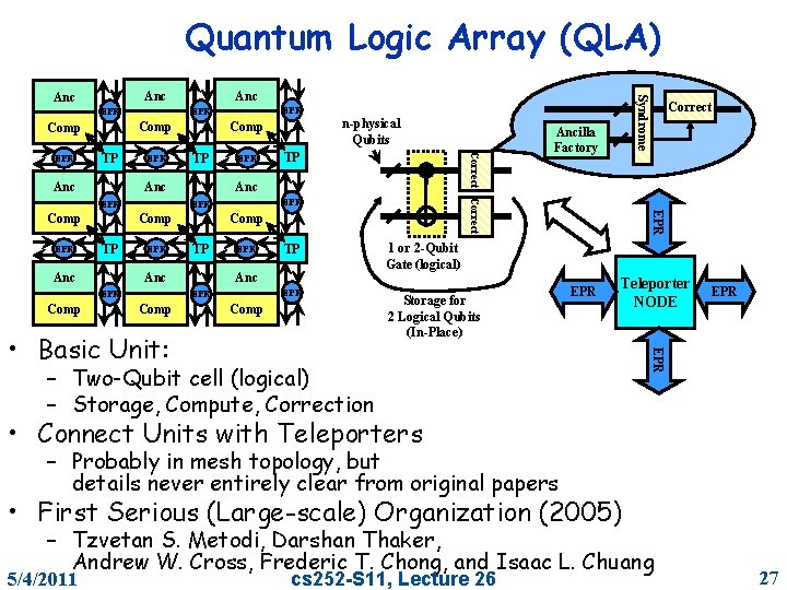 Quantum Logic Array (QLA) EPR Anc Comp TP Anc EPR Comp EPR EPR EPR