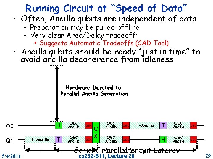 Running Circuit at “Speed of Data” • Often, Ancilla qubits are independent of data