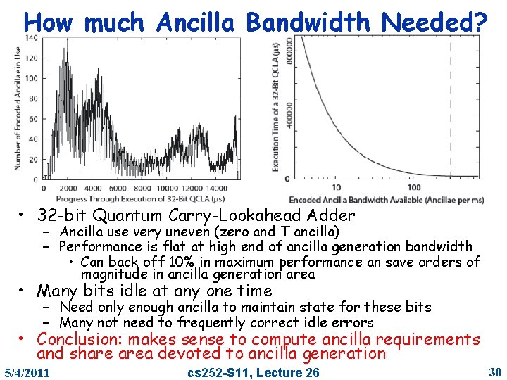 How much Ancilla Bandwidth Needed? • 32 -bit Quantum Carry-Lookahead Adder – Ancilla use