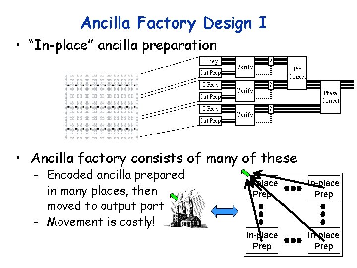 Ancilla Factory Design I • “In-place” ancilla preparation 0 Prep Cat Prep Encoded Ancilla