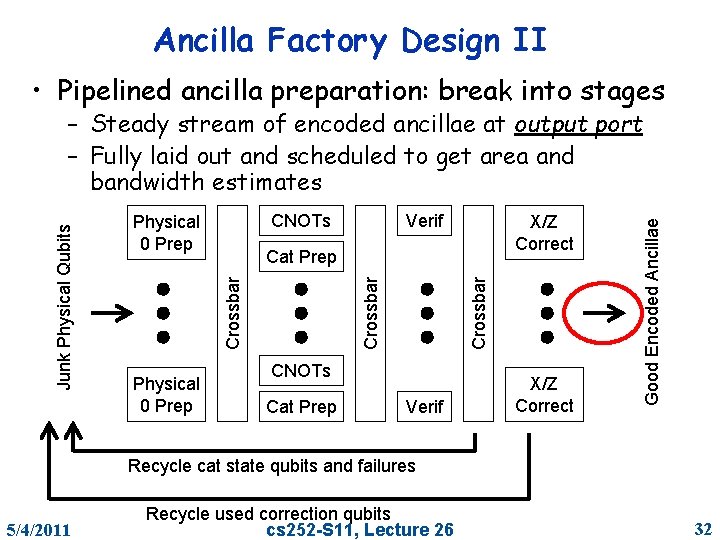Ancilla Factory Design II • Pipelined ancilla preparation: break into stages Physical 0 Prep
