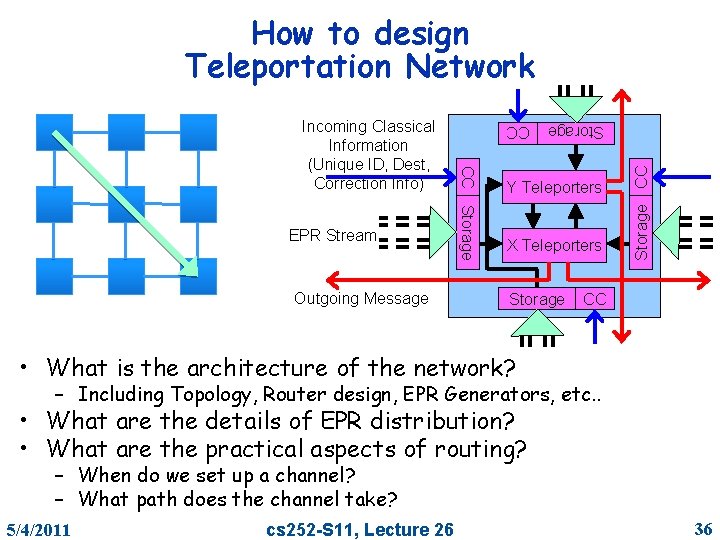 How to design Teleportation Network Y Teleporters X Teleporters Storage CC CC Outgoing Message