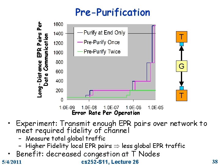 Long-Distance EPR Pairs Per Data Communication Pre-Purification T G T Error Rate Per Operation