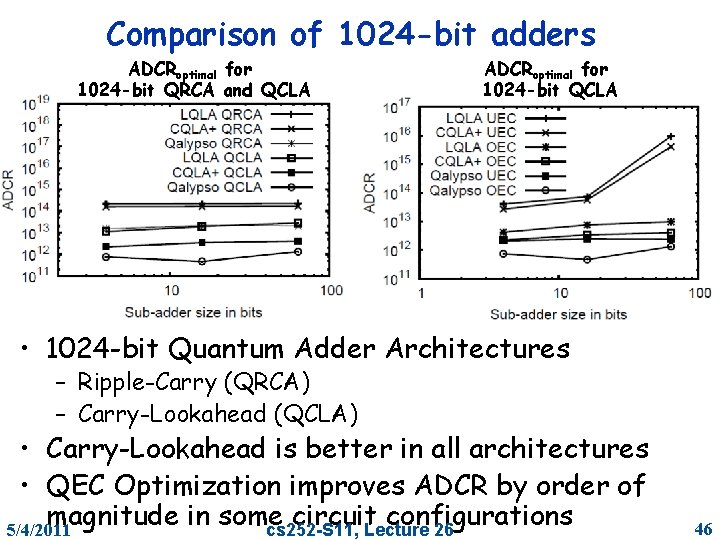 Comparison of 1024 -bit adders ADCRoptimal for 1024 -bit QRCA and QCLA ADCRoptimal for