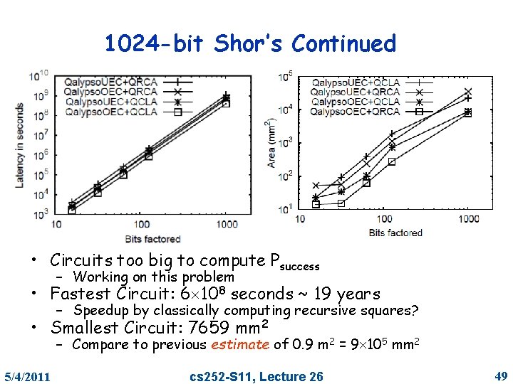 1024 -bit Shor’s Continued • Circuits too big to compute Psuccess – Working on