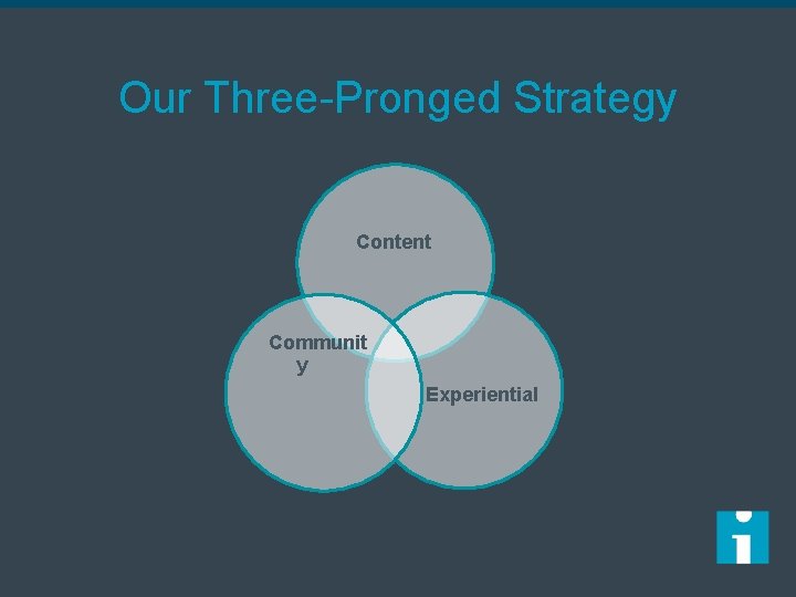 Our Three-Pronged Strategy Content Communit y Experiential 