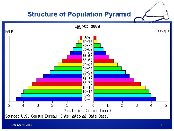 Structure of Population Pyramid December 8, 2014 13 