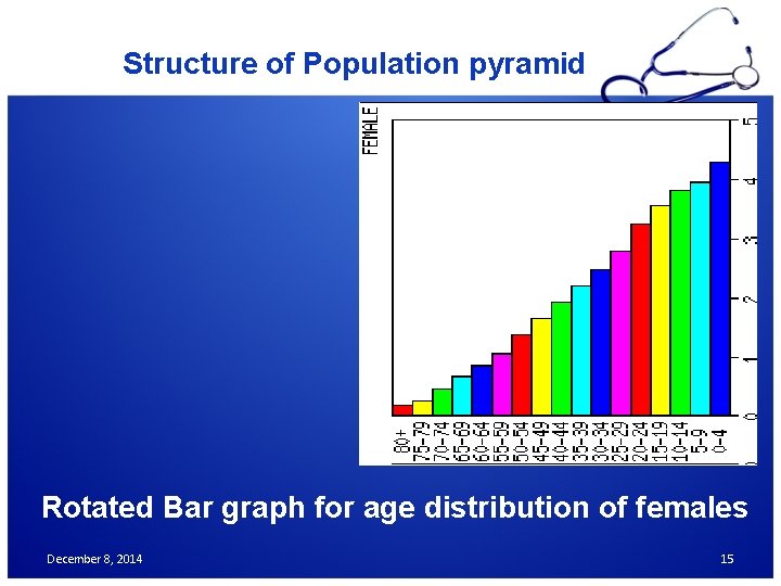 Structure of Population pyramid Rotated Bar graph for age distribution of females December 8,