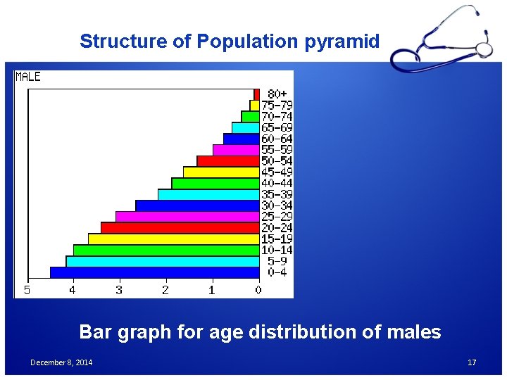 Structure of Population pyramid Bar graph for age distribution of males December 8, 2014