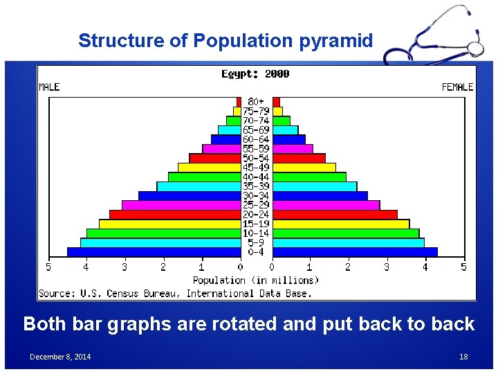Structure of Population pyramid Both bar graphs are rotated and put back to back