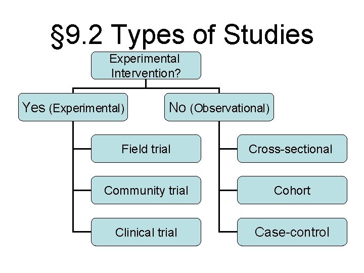 § 9. 2 Types of Studies Experimental Intervention? Yes (Experimental) No (Observational) Field trial § 9. 2 Types of Studies Experimental Intervention? Yes (Experimental) No (Observational) Field trial