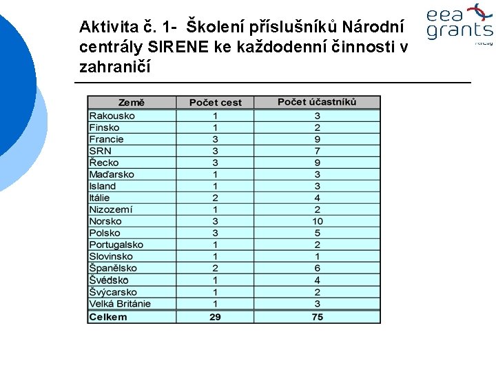 Aktivita č. 1 - Školení příslušníků Národní centrály SIRENE ke každodenní činnosti v zahraničí