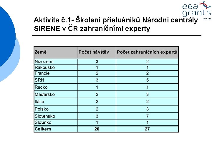Aktivita č. 1 - Školení příslušníků Národní centrály SIRENE v ČR zahraničními experty 