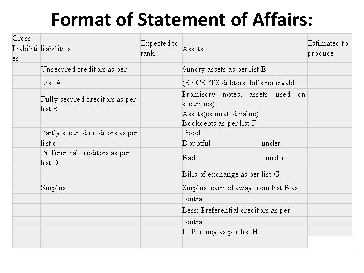 Format of Statement of Affairs: Gross Liabiliti liabilities es Unsecured creditors as per List