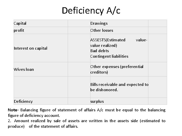 Deficiency A/c Capital Drawings profit Other losses Interest on capital ASSESTS(Estimated value realized) Bad