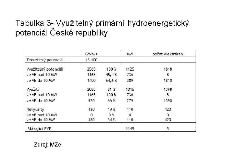 Tabulka 3 - Využitelný primární hydroenergetický potenciál České republiky Zdroj: MZe 