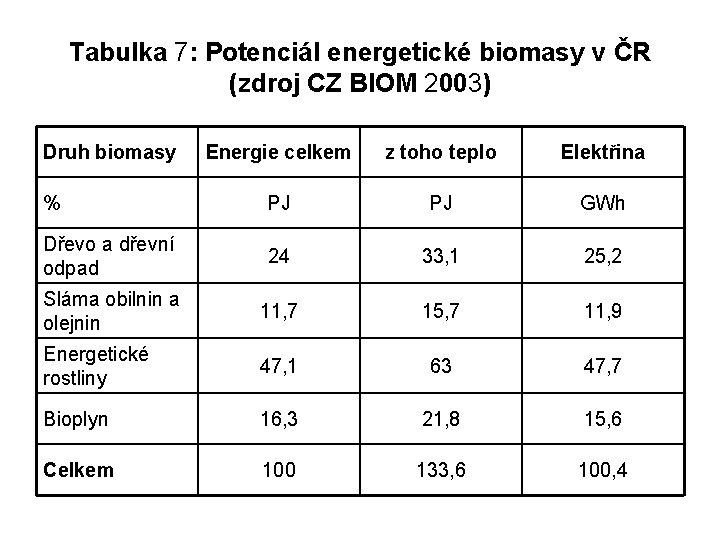 Tabulka 7: Potenciál energetické biomasy v ČR (zdroj CZ BIOM 2003) Druh biomasy Energie
