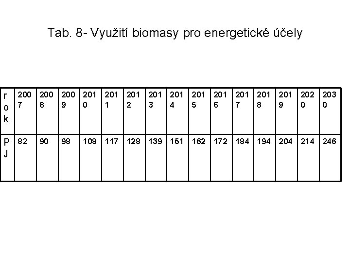 Tab. 8 - Využití biomasy pro energetické účely r 200 200 201 201 201