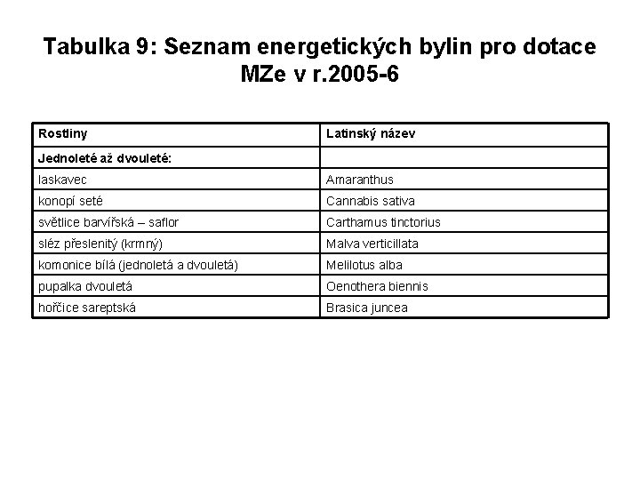 Tabulka 9: Seznam energetických bylin pro dotace MZe v r. 2005 -6 Rostliny Latinský