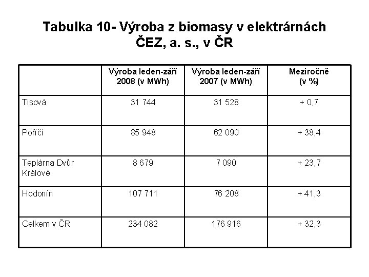 Tabulka 10 - Výroba z biomasy v elektrárnách ČEZ, a. s. , v ČR
