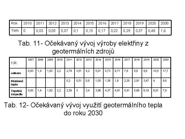 Rok 2010 2011 2012 2013 2014 2015 2016 2017 2018 2019 2020 2030 TWh