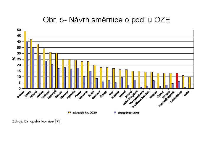 Obr. 5 - Návrh směrnice o podílu OZE 