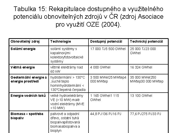 Tabulka 15: Rekapitulace dostupného a využitelného potenciálu obnovitelných zdrojů v ČR (zdroj Asociace pro