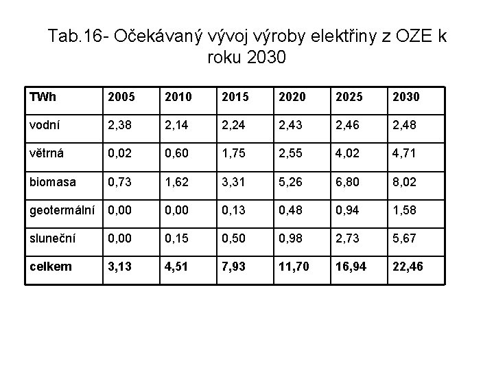 Tab. 16 - Očekávaný vývoj výroby elektřiny z OZE k roku 2030 TWh 2005