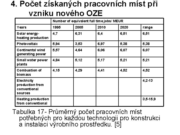 4. Počet získaných pracovních míst při vzniku nového OZE Number of equivalent full time