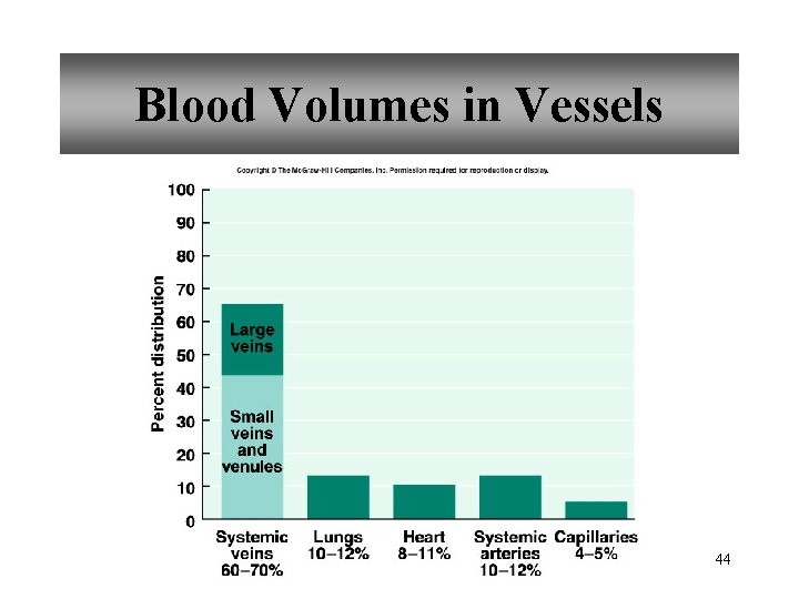 Blood Volumes in Vessels 44 