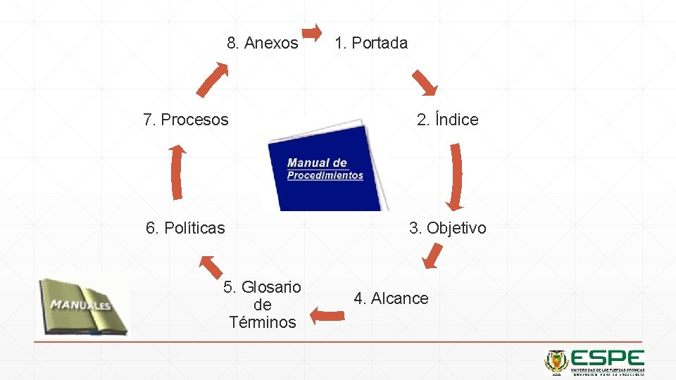 8. Anexos 1. Portada 7. Procesos 2. Índice 6. Políticas 3. Objetivo 5. Glosario