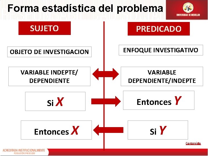 Forma estadística del problema SUJETO PREDICADO OBJETO DE INVESTIGACION VARIABLE INDEPTE/ DEPENDIENTE + ENFOQUE