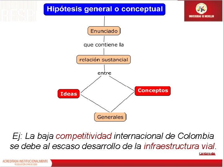 Ej: La baja competitividad internacional de Colombia se debe al escaso desarrollo de la