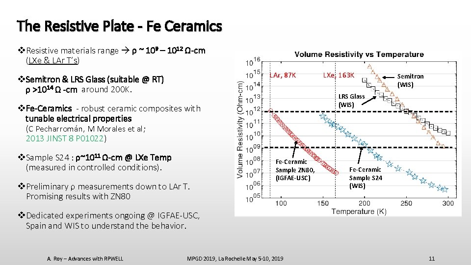 The Resistive Plate - Fe Ceramics v Resistive materials range ρ ~ 109 –