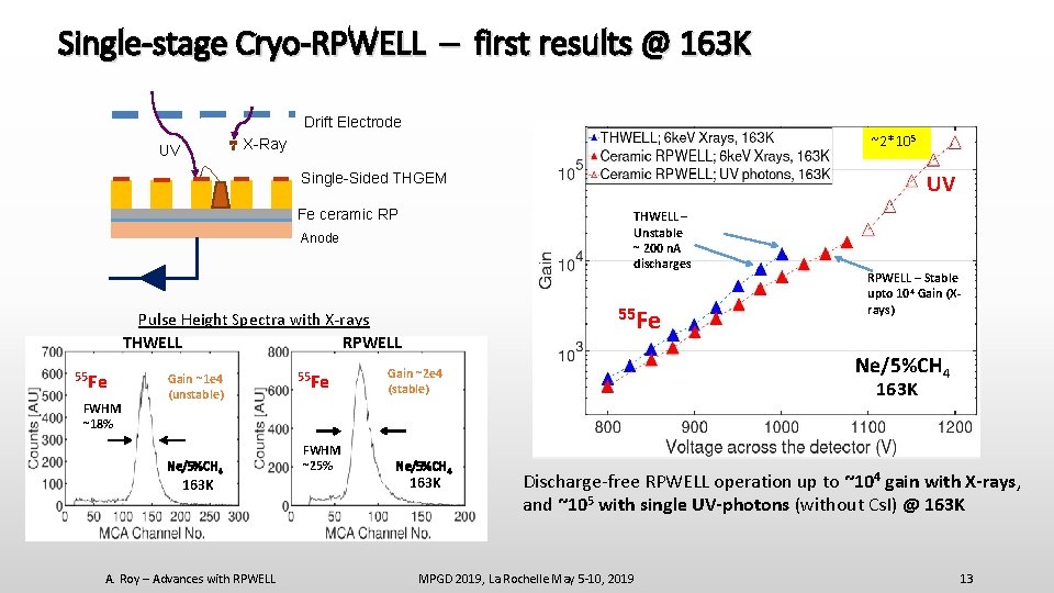 Single-stage Cryo-RPWELL – first results @ 163 K Drift Electrode ~2*105 X-Ray UV UV