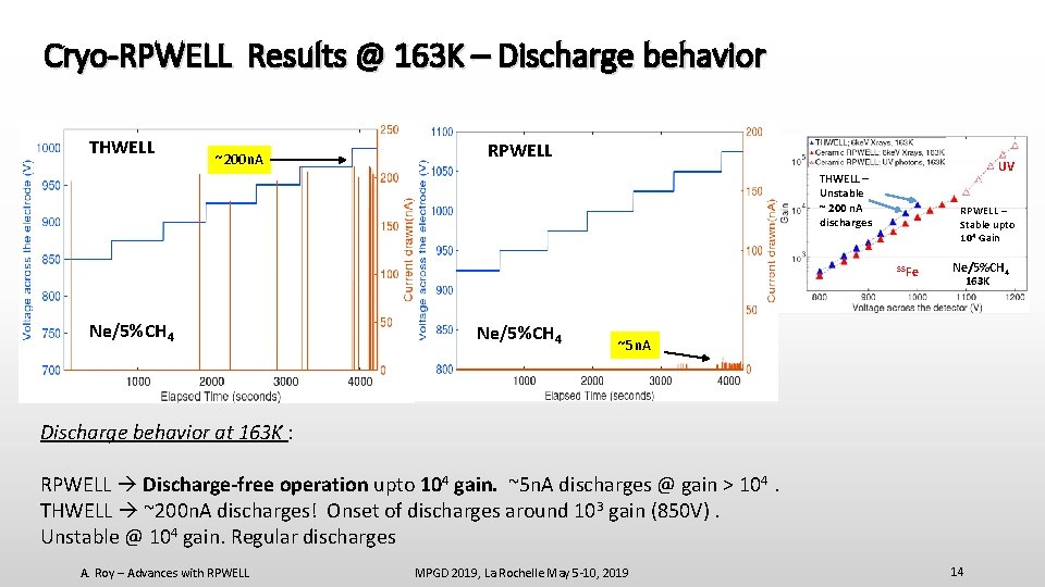 Cryo-RPWELL Results @ 163 K – Discharge behavior THWELL ~200 n. A RPWELL UV