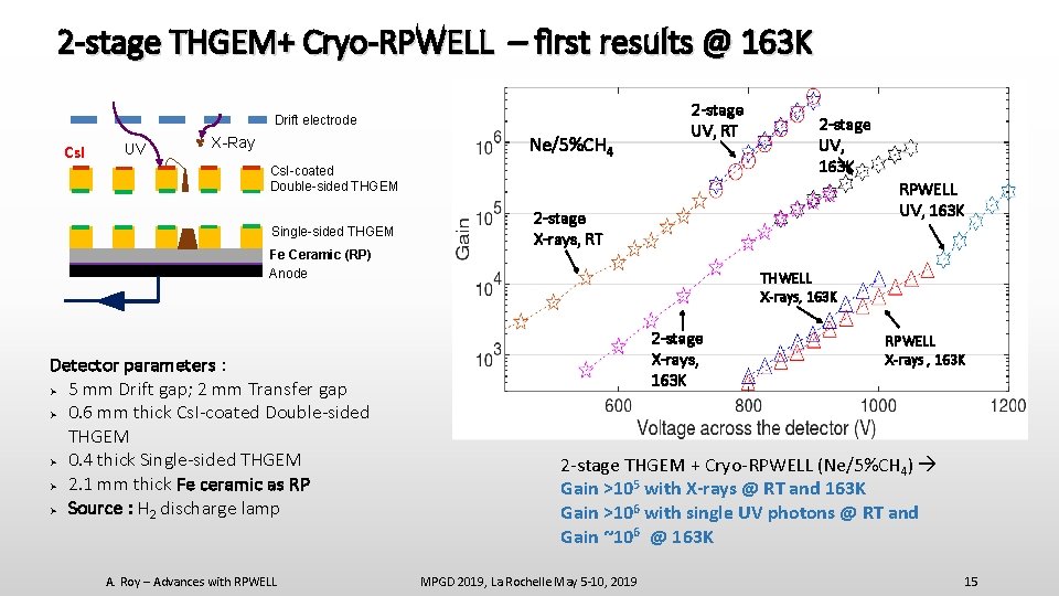 2 -stage THGEM+ Cryo-RPWELL – first results @ 163 K Drift electrode Cs. I