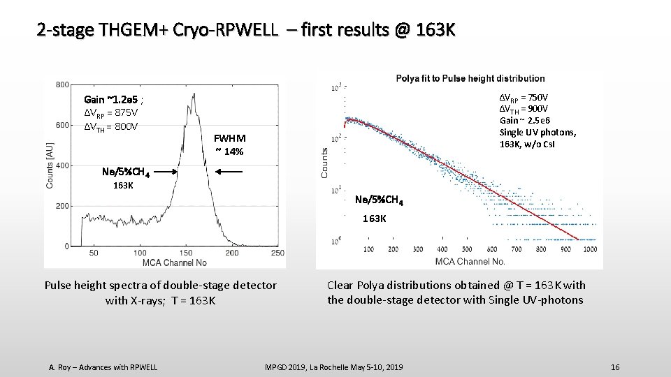 2 -stage THGEM+ Cryo-RPWELL – first results @ 163 K Gain ~1. 2 e