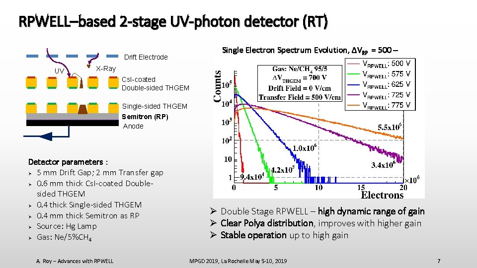 RPWELL–based 2 -stage UV-photon detector (RT) Single Electron Spectrum Evolution, ΔVRP = 500 –