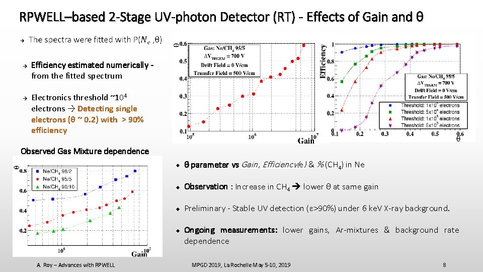 RPWELL–based 2 -Stage UV-photon Detector (RT) - Effects of Gain and θ Efficiency estimated