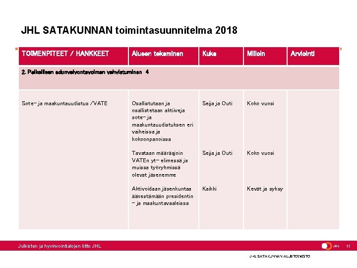 JHL SATAKUNNAN toimintasuunnitelma 2018 TOIMENPITEET / HANKKEET Alueen tekeminen Kuka Milloin Osallistutaan ja osallistetaan