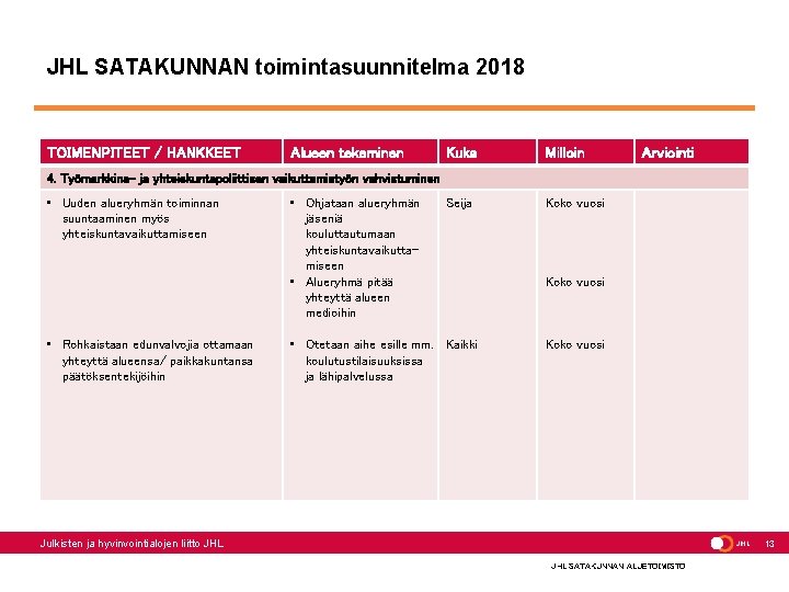 JHL SATAKUNNAN toimintasuunnitelma 2018 TOIMENPITEET / HANKKEET Alueen tekeminen Kuka Milloin Seija Koko vuosi