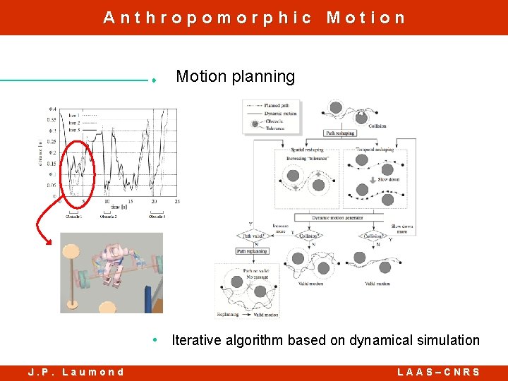 Anthropomorphic Motion planning • Iterative algorithm based on dynamical simulation J. P. Laumond LAAS–CNRS