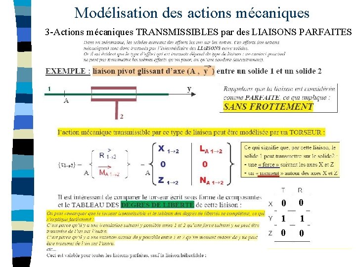 Modélisation des actions mécaniques 3 -Actions mécaniques TRANSMISSIBLES par des LIAISONS PARFAITES 0 0