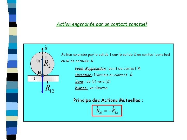 Action engendrée par un contact ponctuel Action exercée par le solide 1 sur le