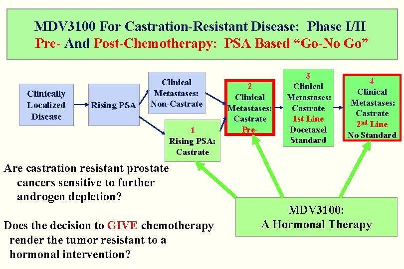 MDV 3100 For Castration-Resistant Disease: Phase I/II Pre- And Post-Chemotherapy: PSA Based “Go-No Go”