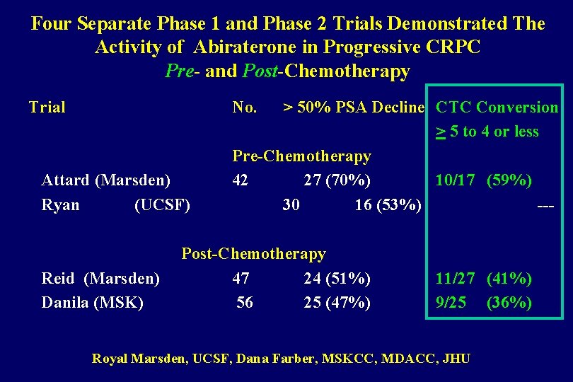 Four Separate Phase 1 and Phase 2 Trials Demonstrated The Activity of Abiraterone in