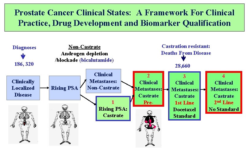 Prostate Cancer Clinical States: A Framework For Clinical Practice, Drug Development and Biomarker Qualification