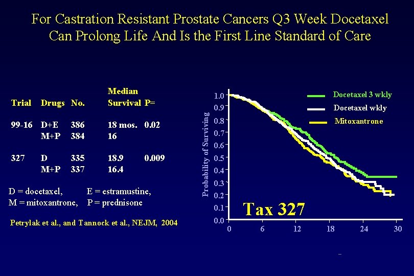 For Castration Resistant Prostate Cancers Q 3 Week Docetaxel Can Prolong Life And Is