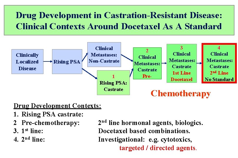 Drug Development in Castration-Resistant Disease: Clinical Contexts Around Docetaxel As A Standard Clinically Localized